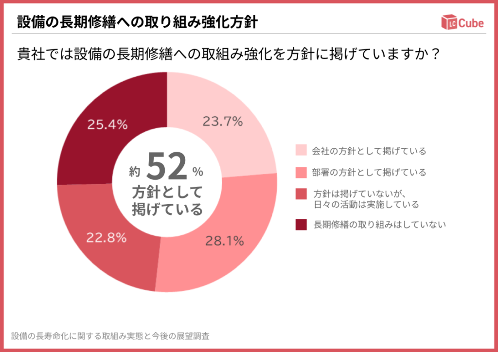 設備の長期修繕への取り組み強化方針 - 貴社では設備の長期修繕への取組み強化を方針に掲げていますか？｜設備の長寿命化に関する取組み実態と今後の展望実態調査-LC-Cube
