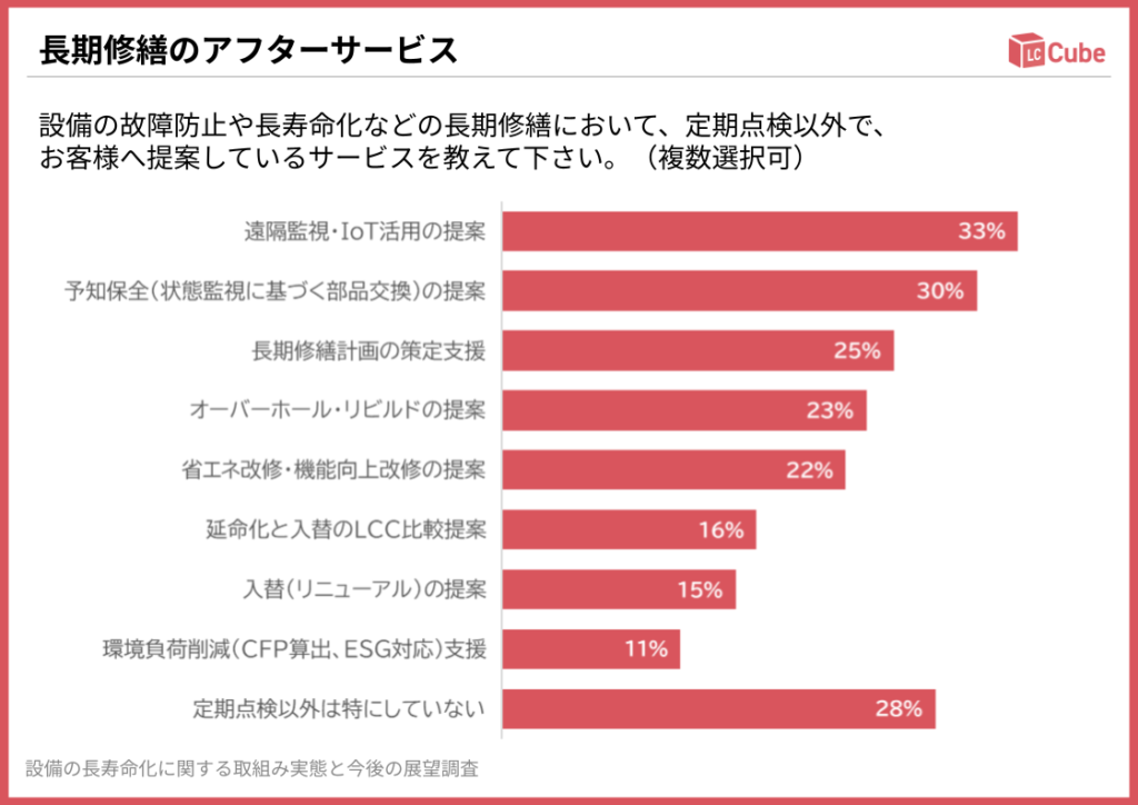 長期修繕のアフターサービス - 設備の故障防止や長寿命化などの長期修繕において、定期点検以外で、お客様へ提案しているサービスを教えてください。（複数選択可）｜設備の長寿命化に関する取組み実態と今後の展望実態調査-LC-Cube