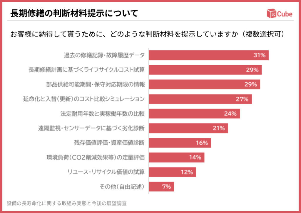 長期修繕の判断材料提示について - お客様に納得して貰うために、どのような判断材料を提示していますか（複数選択可）｜設備の長寿命化に関する取組み実態と今後の展望実態調査-LC-Cube