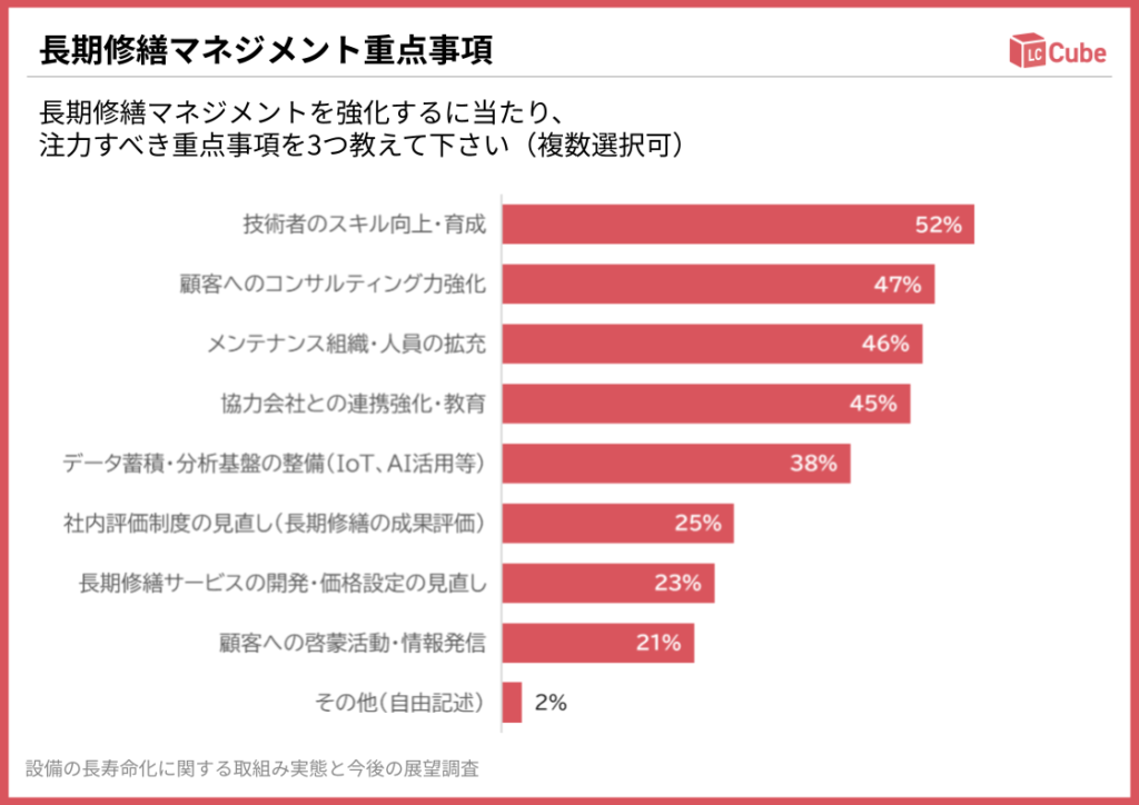 長期修繕マネジメント重点事項 - 長期修繕マネジメントを強化するに当たり、注力すべき重点事項を3つ教えて下さい（複数選択可）｜設備の長寿命化に関する取組み実態と今後の展望実態調査- LC-Cube