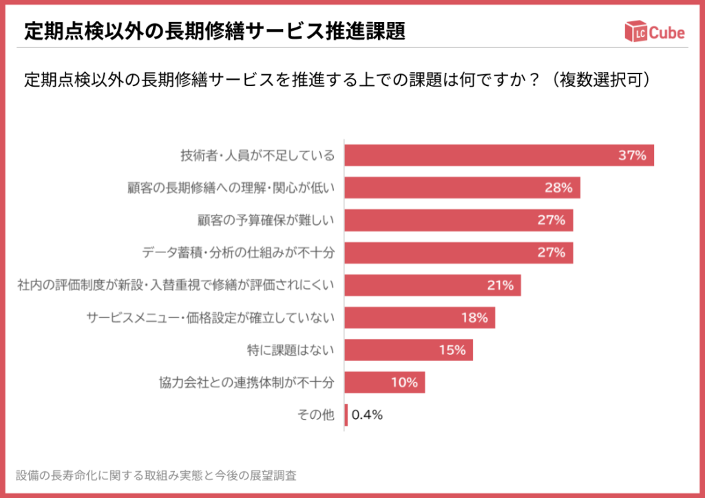 定期点検以外の長期修繕サービス推進課題 - 定期点検以外の長期修繕サービスを推進する上での課題は何ですか？（複数選択可｜設備の長寿命化に関する取組み実態と今後の展望実態調査 - LC-Cube