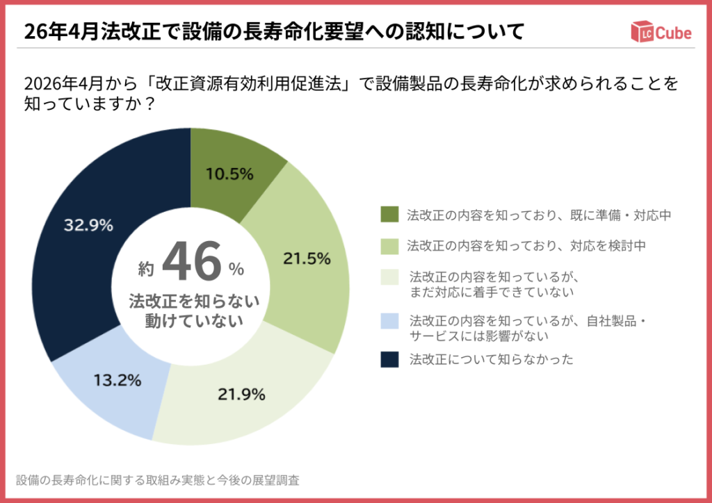 26年4月法改正で設備の長寿命化要望への認知について-2026年4月から「改正資源有効利用促進法」で設備製品の長寿命化が求められることを知っていますか？
｜設備の長寿命化に関する取組み実態と今後の展望実態調査 - LC-Cube