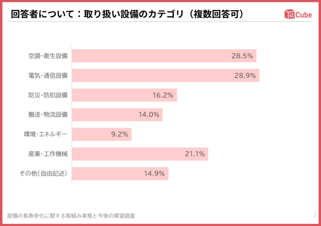 回答者について-取り扱いの設備カテゴリ｜設備の長寿命化に関する取組み実態と今後の展望実態調査-LC-Cube