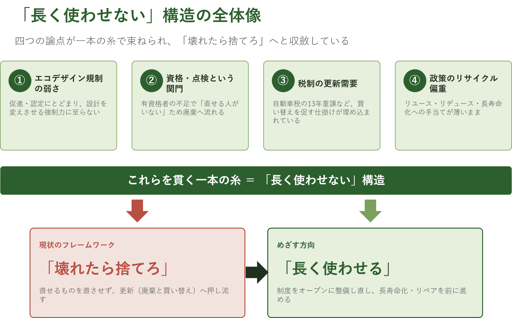 「長く使わせない」構造の全体像|「壊れたら捨てろ」からの脱却――エコデザインとリペアを巡る日本の法制度を俯瞰する
